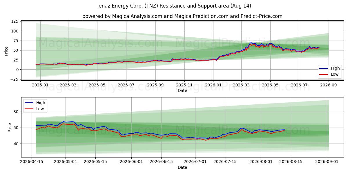  Tenaz Energy Corp. (TNZ) Support and Resistance area (13 Aug) 