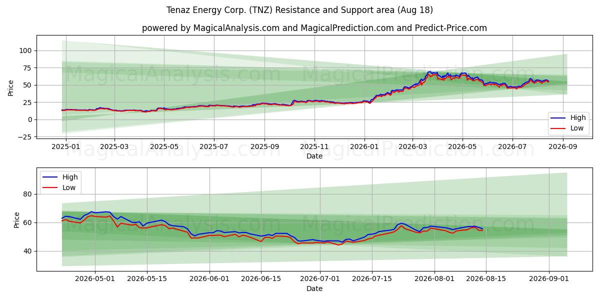 Tenaz Energy Corp. (TNZ) Support and Resistance area (14 Aug) 