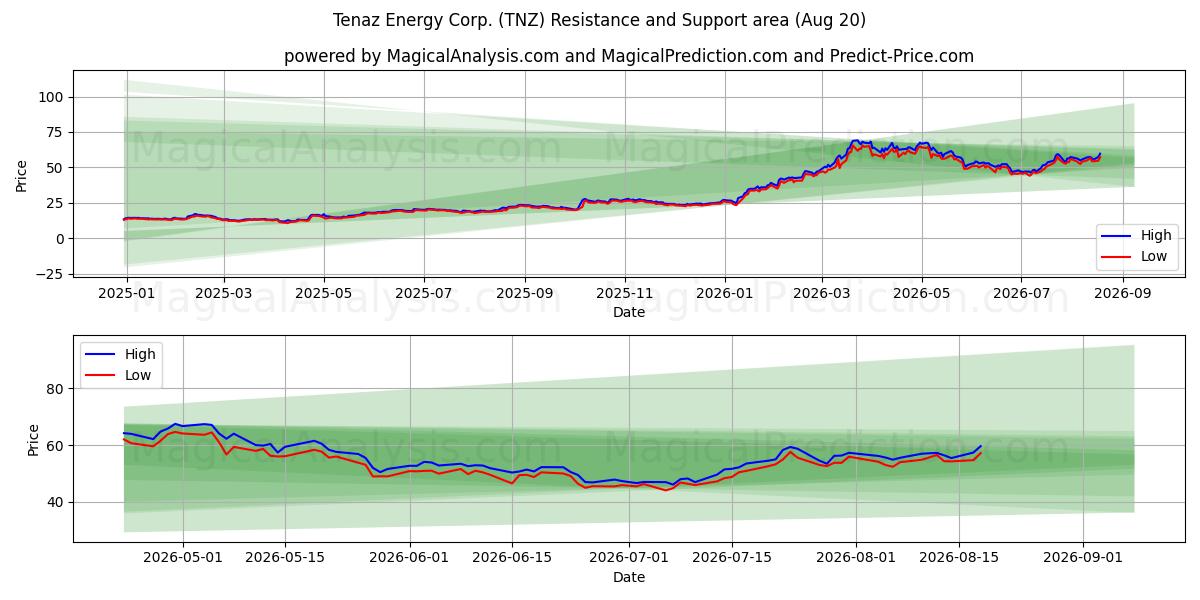  Tenaz Energy Corp. (TNZ) Support and Resistance area (18 Aug) 