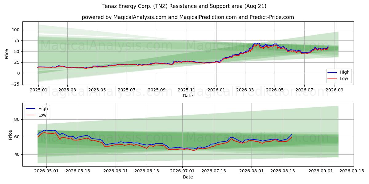  Tenaz Energy Corp. (TNZ) Support and Resistance area (19 Aug) 