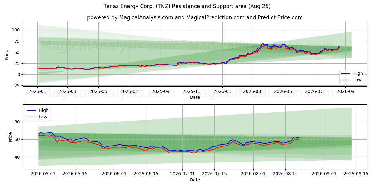  Tenaz Energy Corp. (TNZ) Support and Resistance area (24 Aug) 
