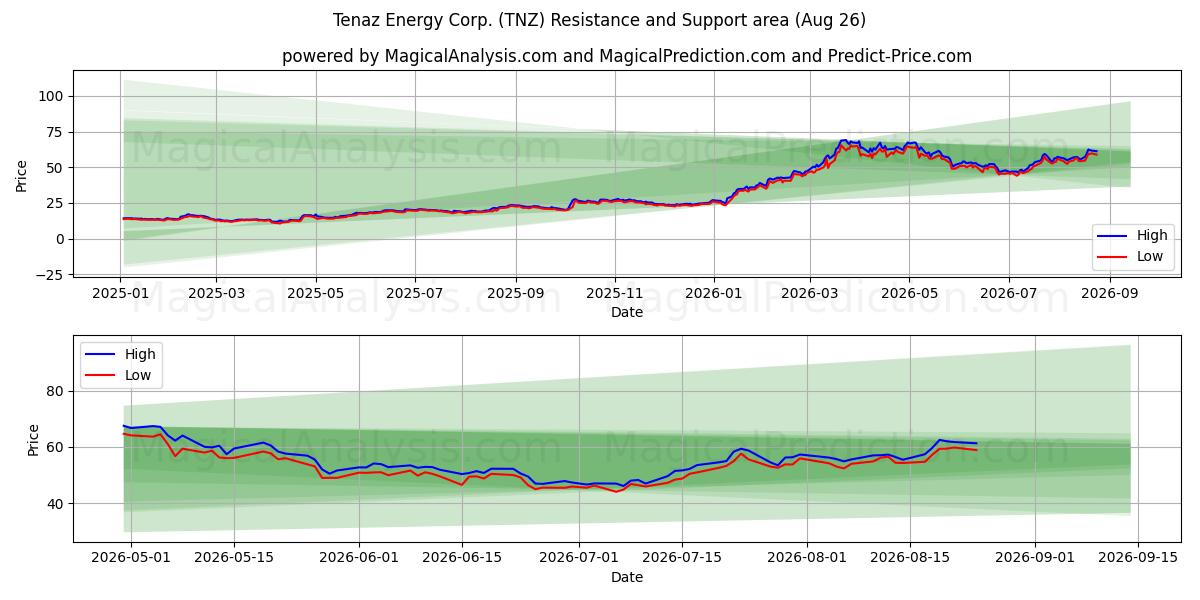  Tenaz Energy Corp. (TNZ) Support and Resistance area (25 Aug) 