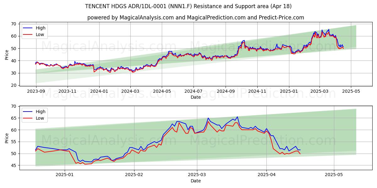  TENCENT HDGS ADR/1DL-0001 (NNN1.F) Support and Resistance area (18 Apr) 