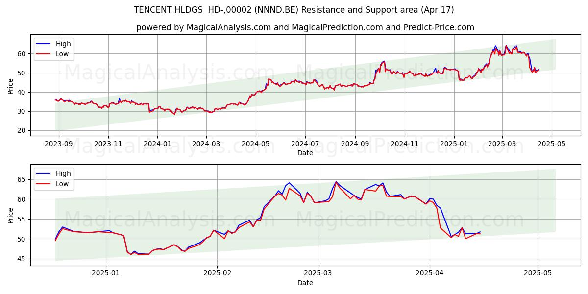  TENCENT HLDGS  HD-,00002 (NNND.BE) Support and Resistance area (17 Apr) 
