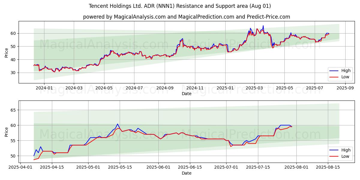  Tencent Holdings Ltd. ADR (NNN1) Support and Resistance area (31 Jul) 