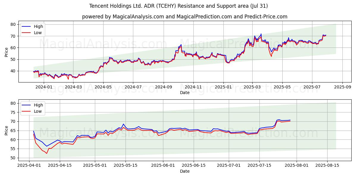  Tencent Holdings Ltd. ADR (TCEHY) Support and Resistance area (30 Jul) 