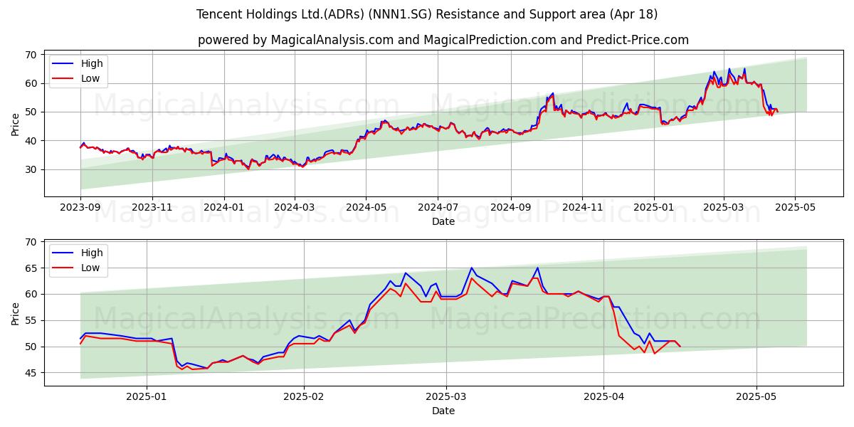  Tencent Holdings Ltd.(ADRs) (NNN1.SG) Support and Resistance area (18 Apr) 
