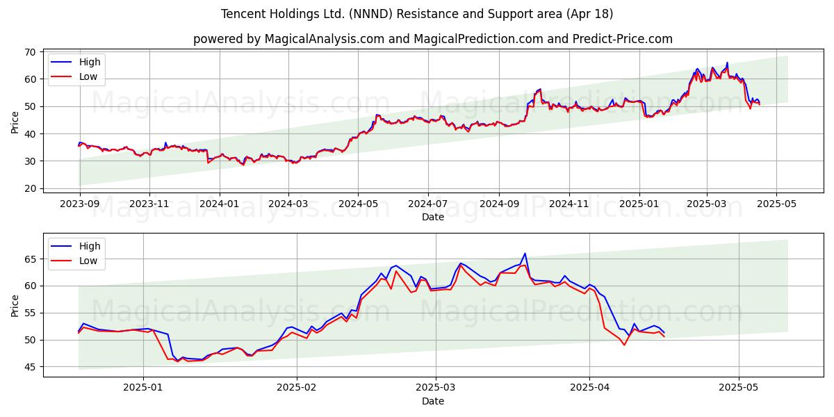  Tencent Holdings Ltd. (NNND) Support and Resistance area (18 Apr) 