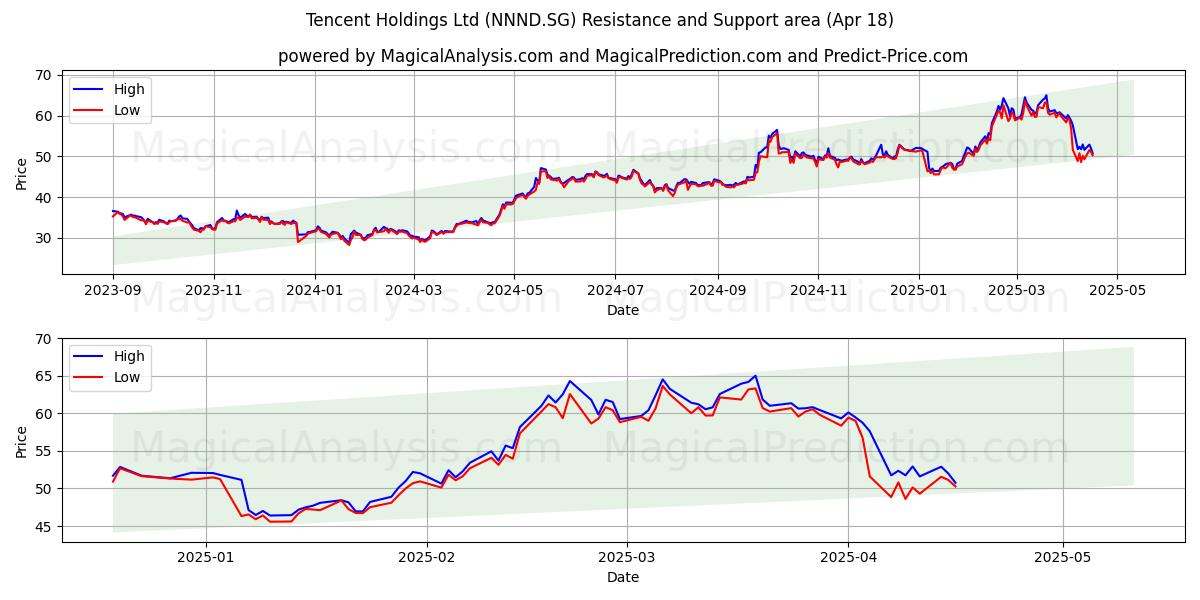  Tencent Holdings Ltd (NNND.SG) Support and Resistance area (18 Apr) 