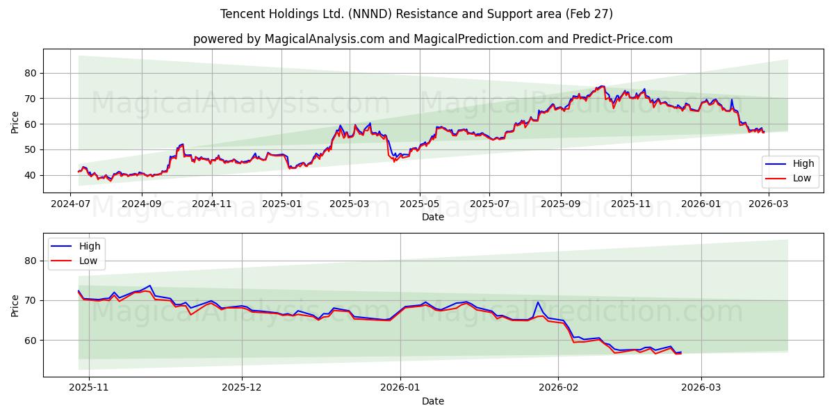 Tencent Holdings Ltd. (NNND) Support and Resistance area (26 Feb) 