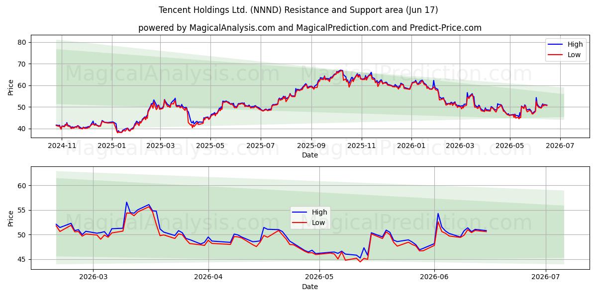  Tencent Holdings Ltd. (NNND) Support and Resistance area (12 Jun) 