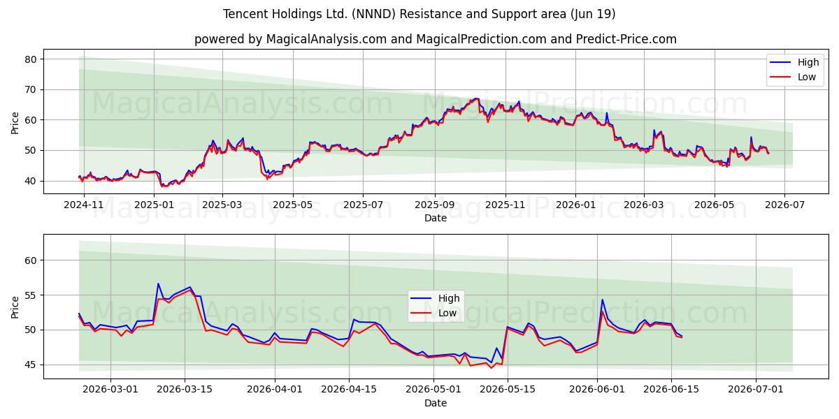  Tencent Holdings Ltd. (NNND) Support and Resistance area (17 Jun) 