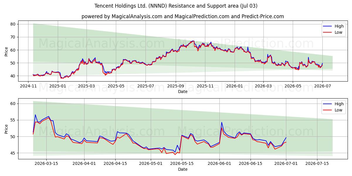  Tencent Holdings Ltd. (NNND) Support and Resistance area (02 Jul) 