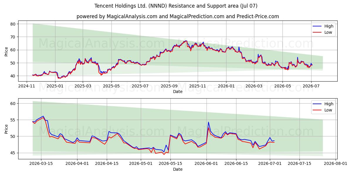  Tencent Holdings Ltd. (NNND) Support and Resistance area (06 Jul) 
