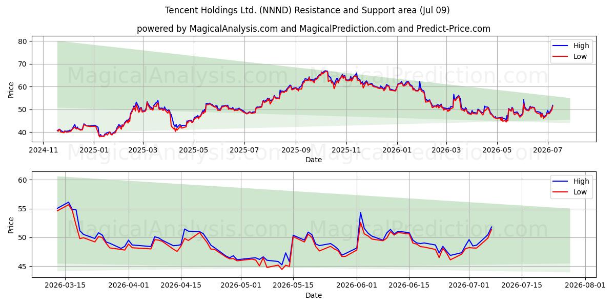  Tencent Holdings Ltd. (NNND) Support and Resistance area (08 Jul) 