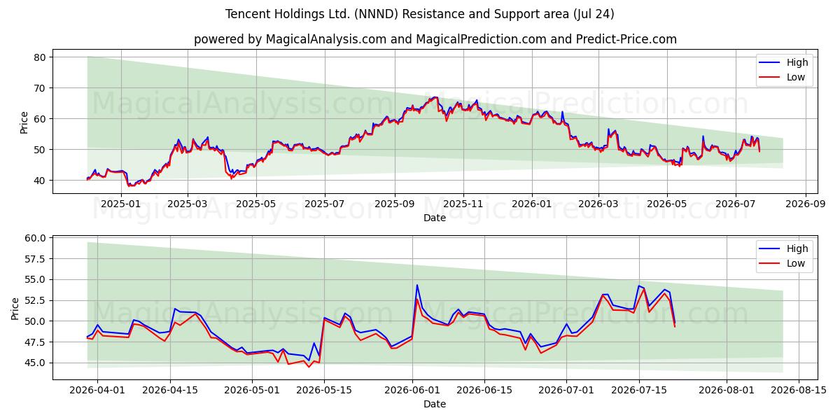  Tencent Holdings Ltd. (NNND) Support and Resistance area (23 Jul) 