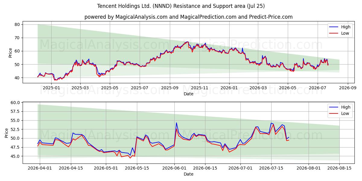  Tencent Holdings Ltd. (NNND) Support and Resistance area (24 Jul) 