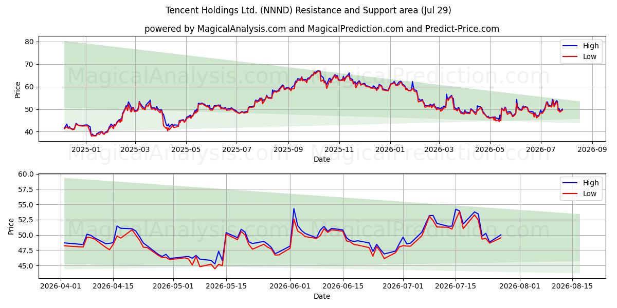  Tencent Holdings Ltd. (NNND) Support and Resistance area (28 Jul) 