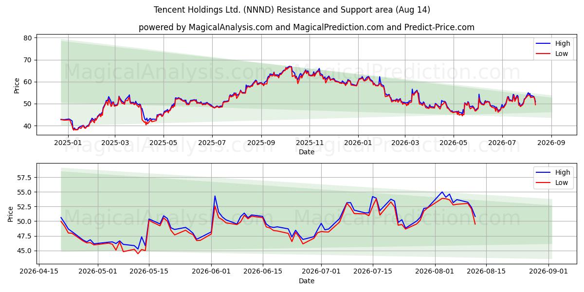  Tencent Holdings Ltd. (NNND) Support and Resistance area (13 Aug) 
