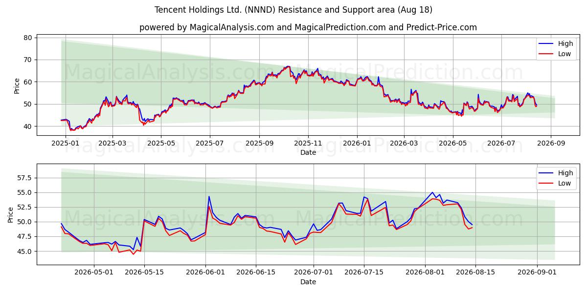  Tencent Holdings Ltd. (NNND) Support and Resistance area (14 Aug) 
