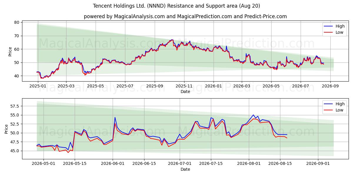  Tencent Holdings Ltd. (NNND) Support and Resistance area (18 Aug) 