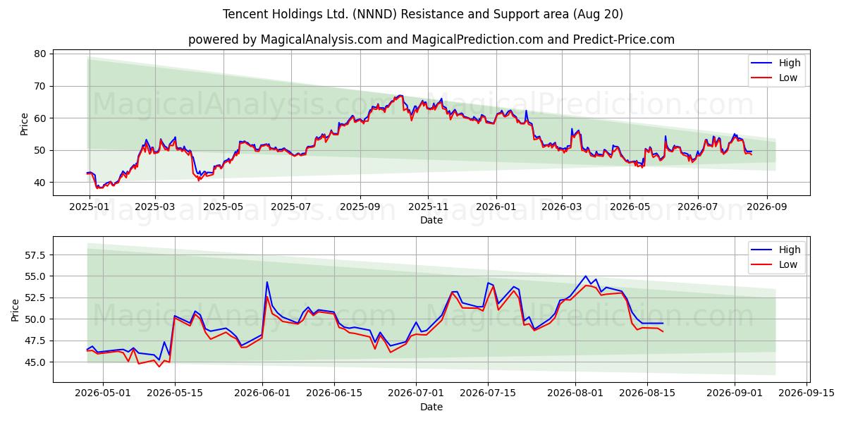 Tencent Holdings Ltd. (NNND) Support and Resistance area (19 Aug) 