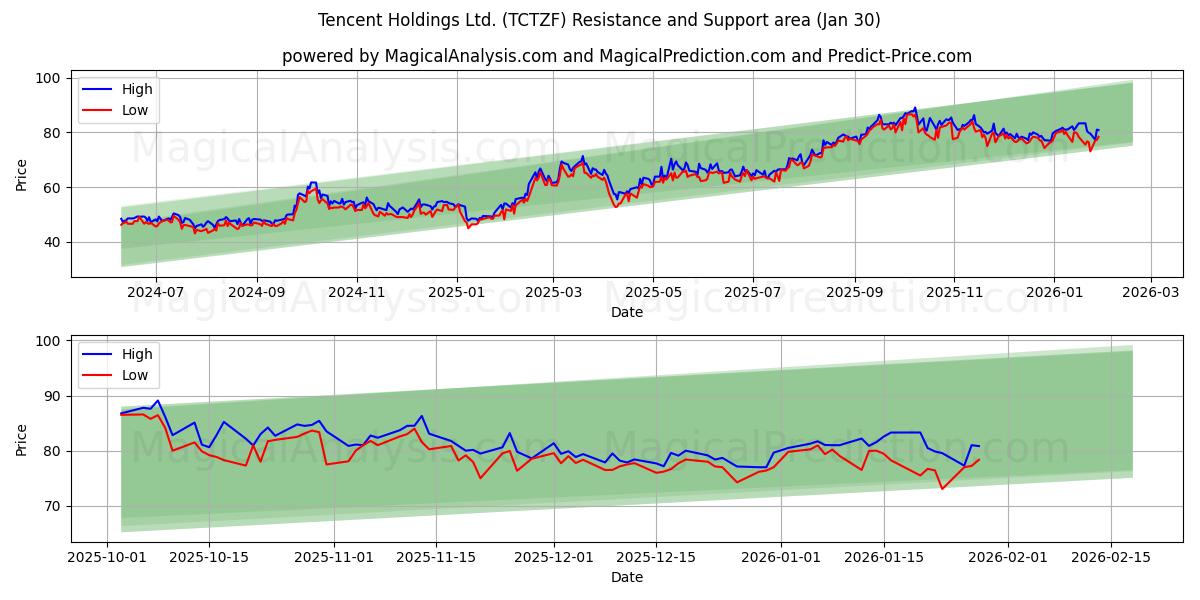  Tencent Holdings Ltd. (TCTZF) Support and Resistance area (29 Jan) 