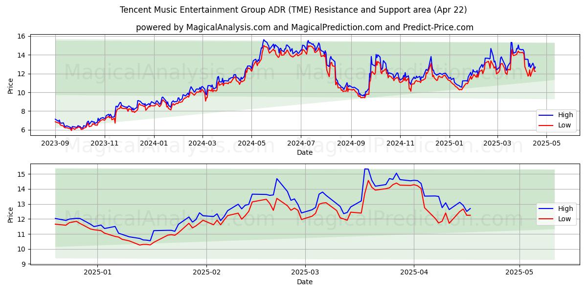  Tencent Music Entertainment Group ADR (TME) Support and Resistance area (22 Apr) 