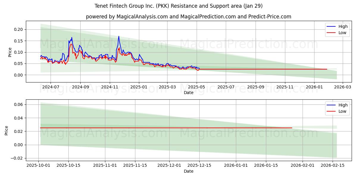  Tenet Fintech Group Inc. (PKK) Support and Resistance area (28 Jan) 