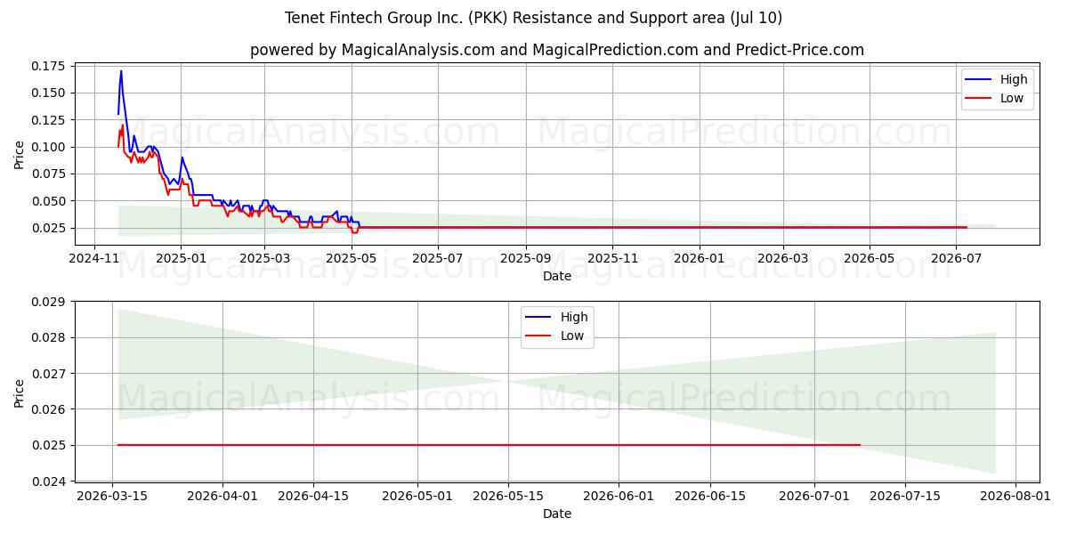  Tenet Fintech Group Inc. (PKK) Support and Resistance area (09 Jul) 