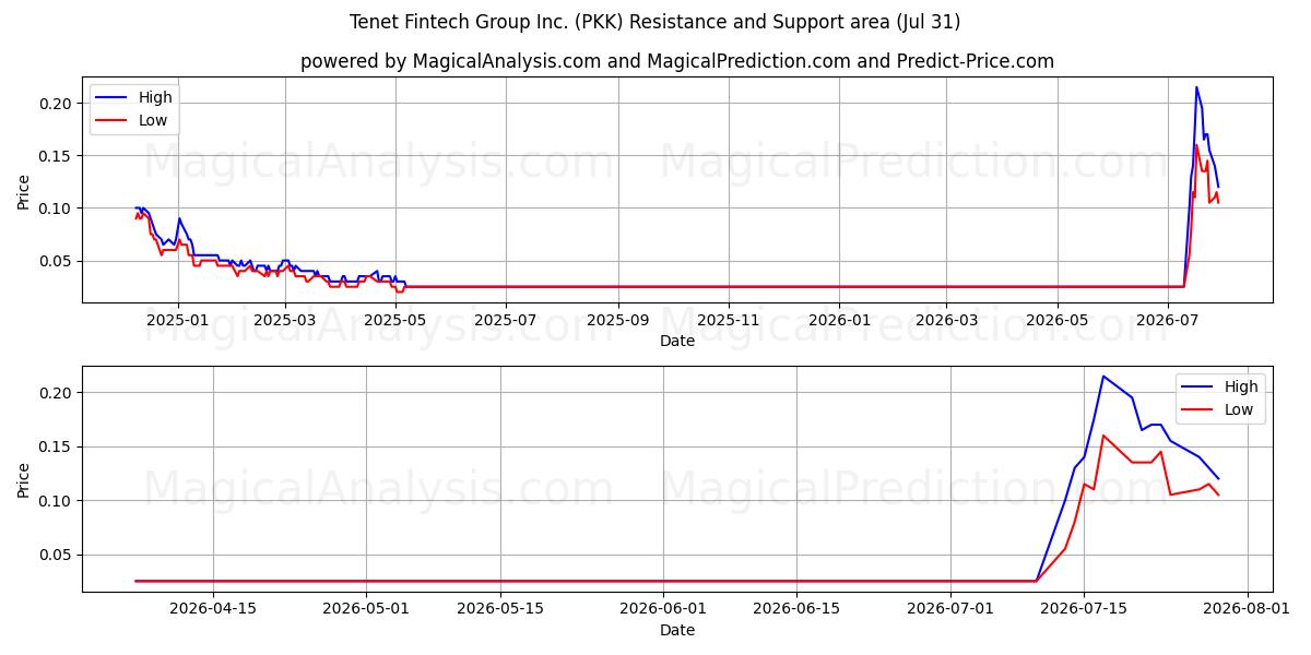  Tenet Fintech Group Inc. (PKK) Support and Resistance area (30 Jul) 