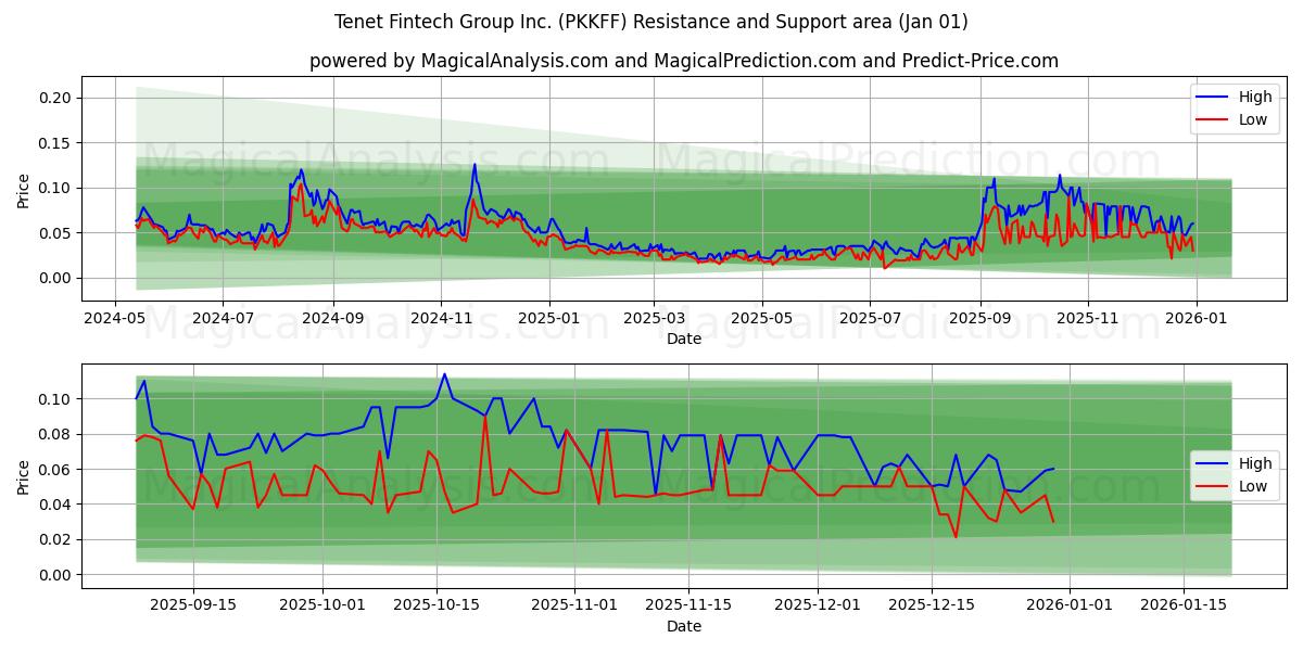  Tenet Fintech Group Inc. (PKKFF) Support and Resistance area (31 Dec) 