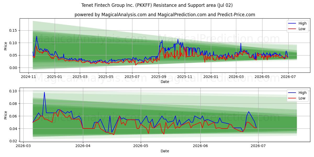  Tenet Fintech Group Inc. (PKKFF) Support and Resistance area (01 Jul) 