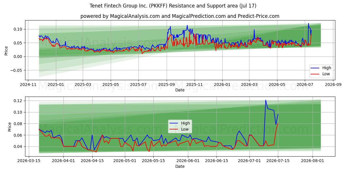  Tenet Fintech Group Inc. (PKKFF) Support and Resistance area (16 Jul) 