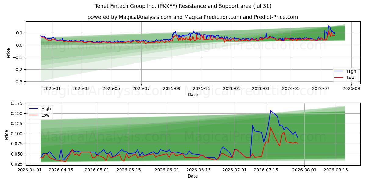  Tenet Fintech Group Inc. (PKKFF) Support and Resistance area (30 Jul) 