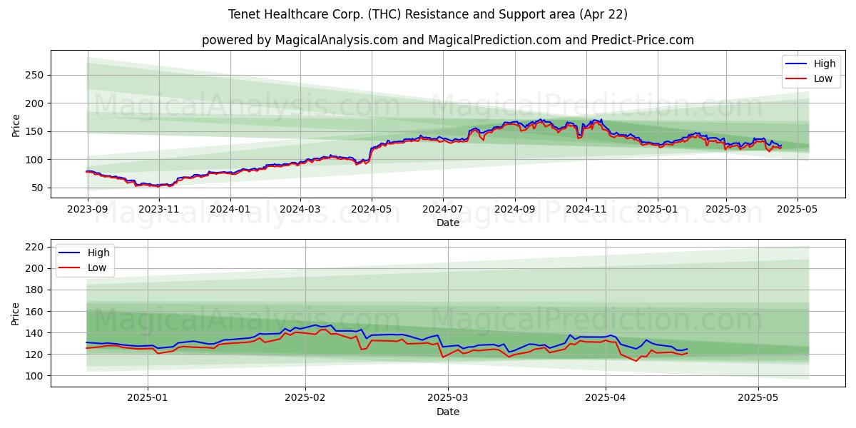  Tenet Healthcare Corp. (THC) Support and Resistance area (22 Apr) 