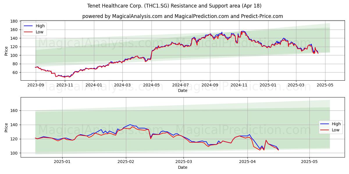  Tenet Healthcare Corp. (THC1.SG) Support and Resistance area (18 Apr) 