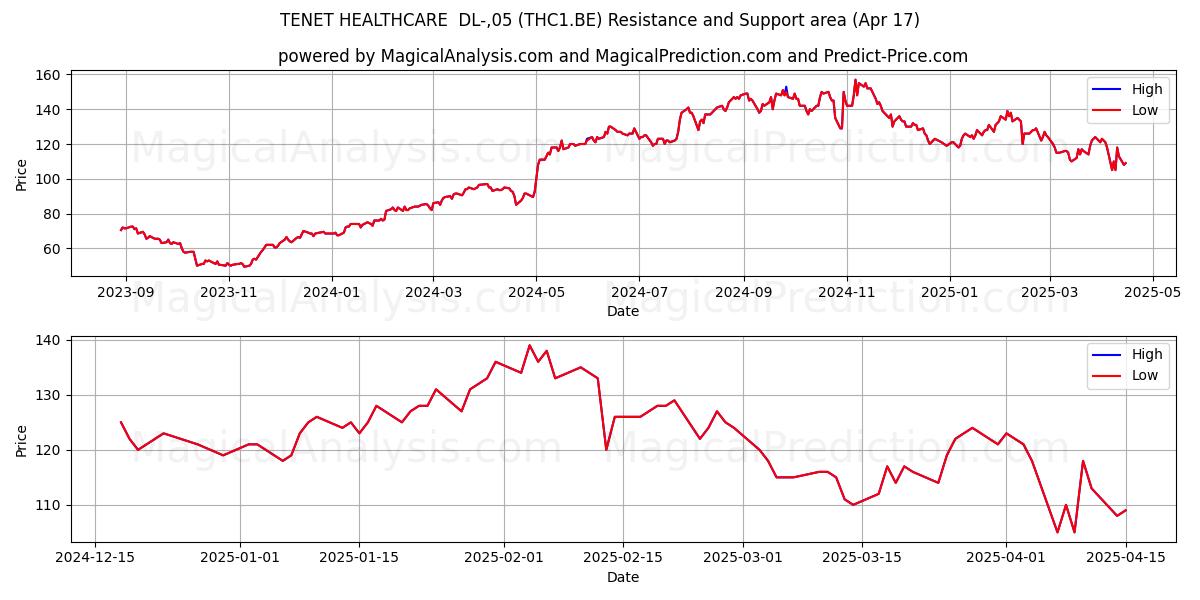  TENET HEALTHCARE  DL-,05 (THC1.BE) Support and Resistance area (17 Apr) 