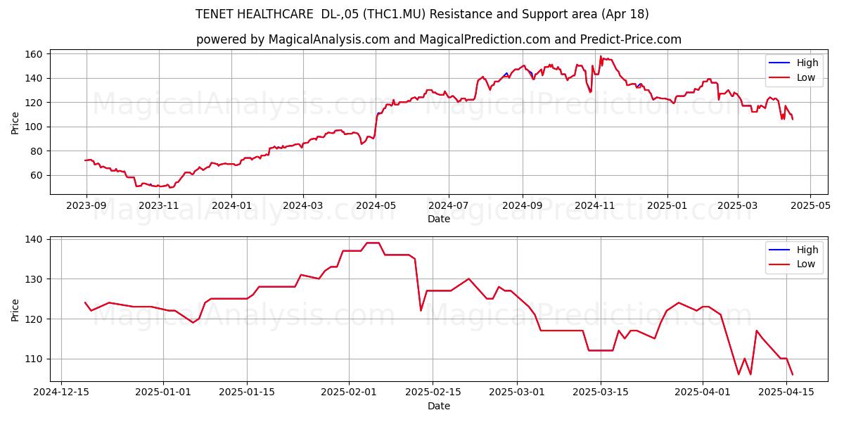  TENET HEALTHCARE  DL-,05 (THC1.MU) Support and Resistance area (18 Apr) 