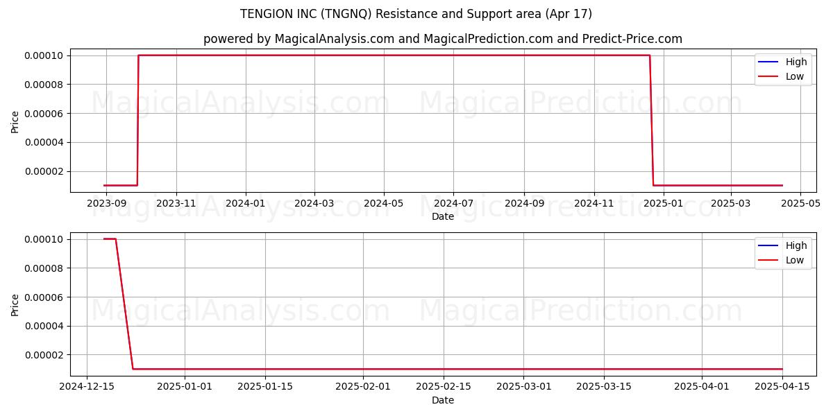  TENGION INC (TNGNQ) Support and Resistance area (17 Apr) 