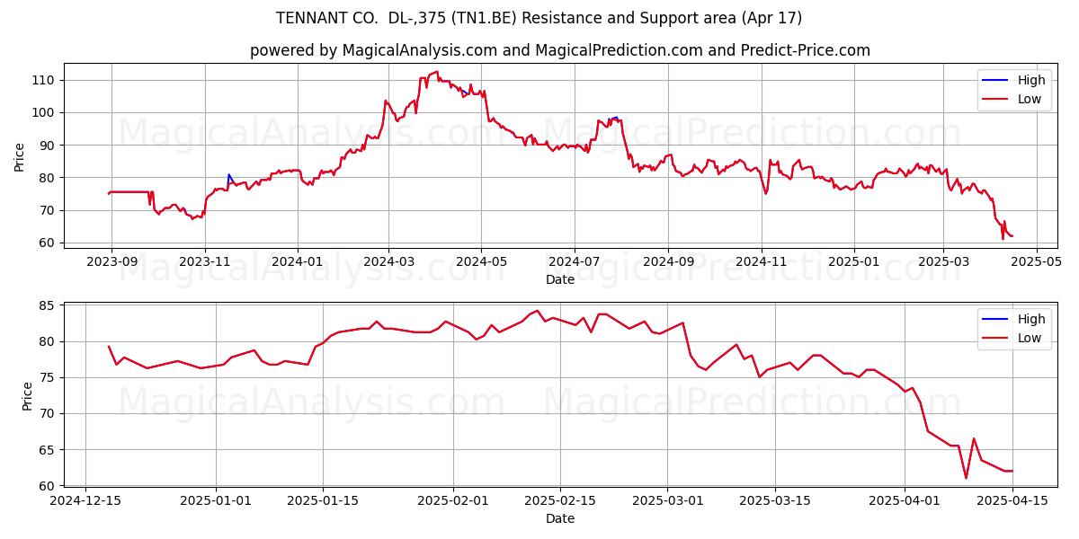  TENNANT CO.  DL-,375 (TN1.BE) Support and Resistance area (17 Apr) 