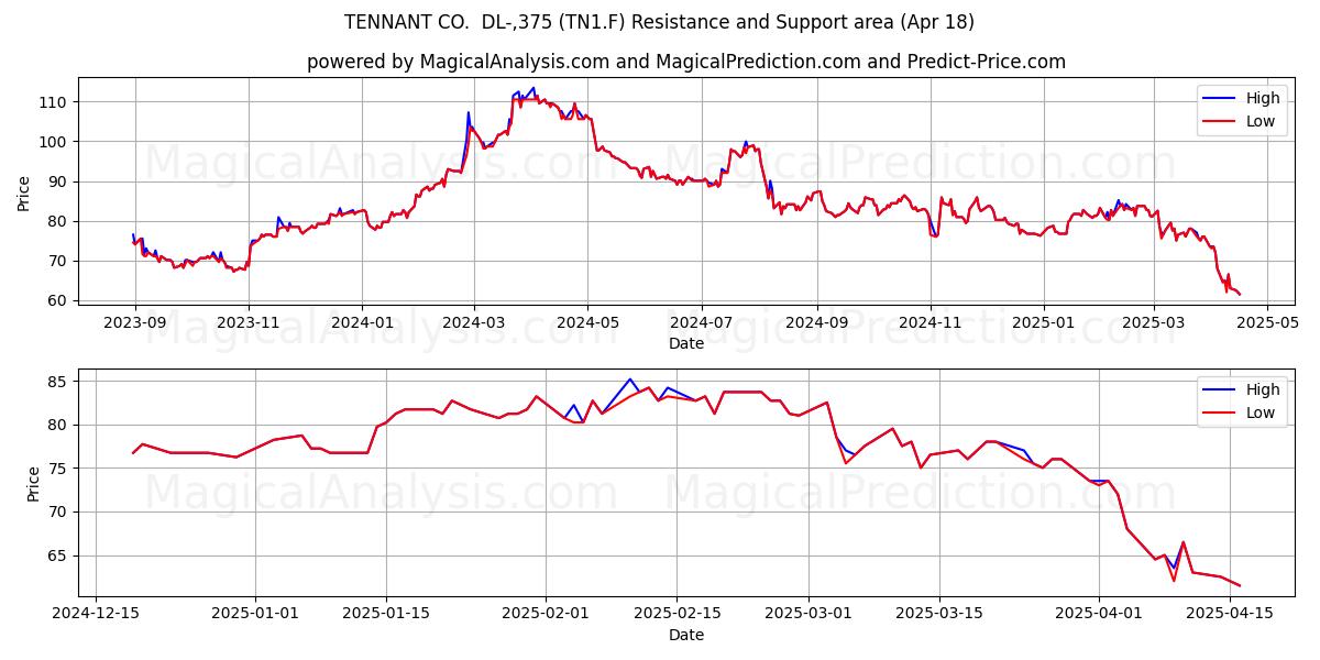  TENNANT CO.  DL-,375 (TN1.F) Support and Resistance area (18 Apr) 