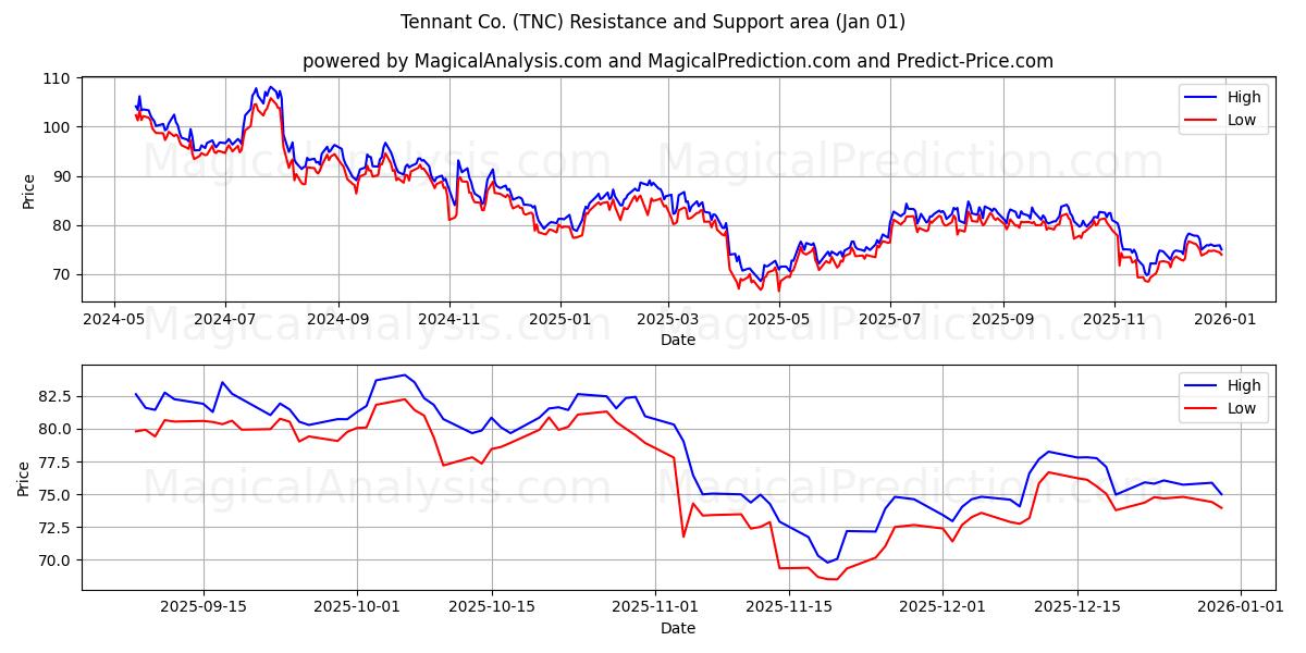  Tennant Co. (TNC) Support and Resistance area (31 Dec) 
