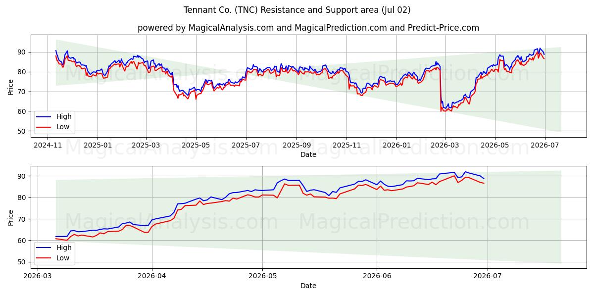  Tennant Co. (TNC) Support and Resistance area (01 Jul) 