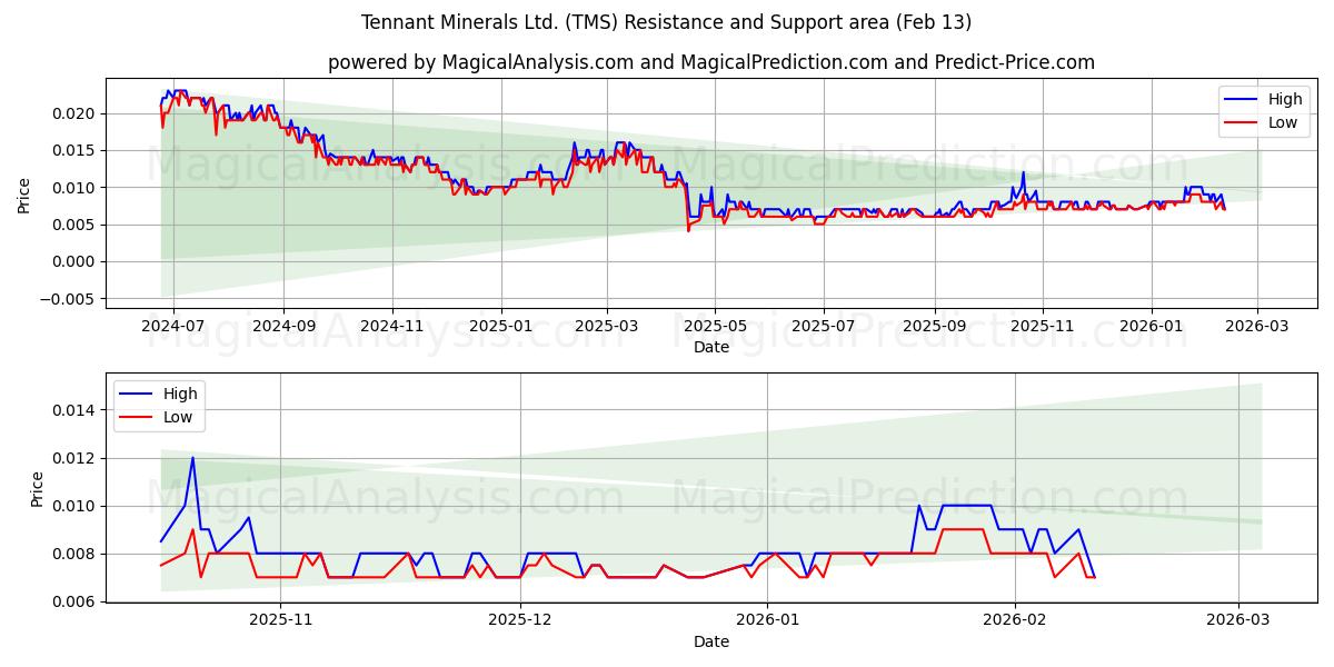  Tennant Minerals Ltd. (TMS) Support and Resistance area (12 Feb) 