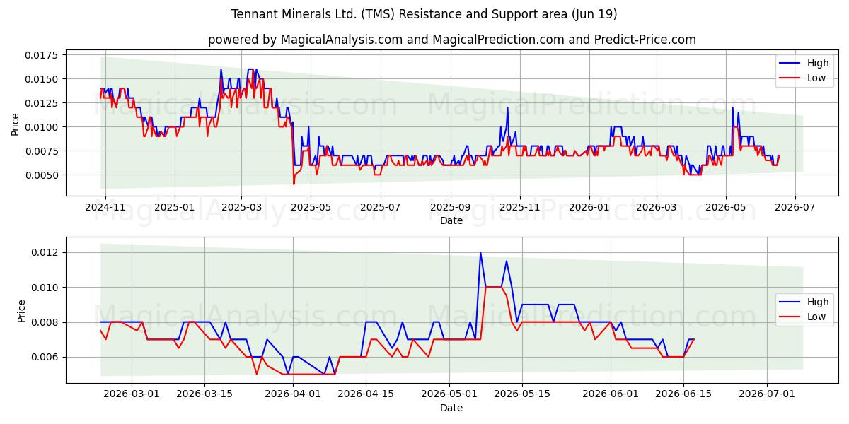  Tennant Minerals Ltd. (TMS) Support and Resistance area (18 Jun) 