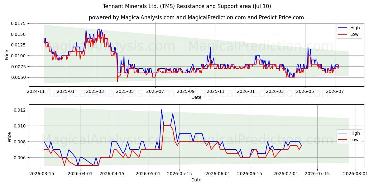  Tennant Minerals Ltd. (TMS) Support and Resistance area (09 Jul) 