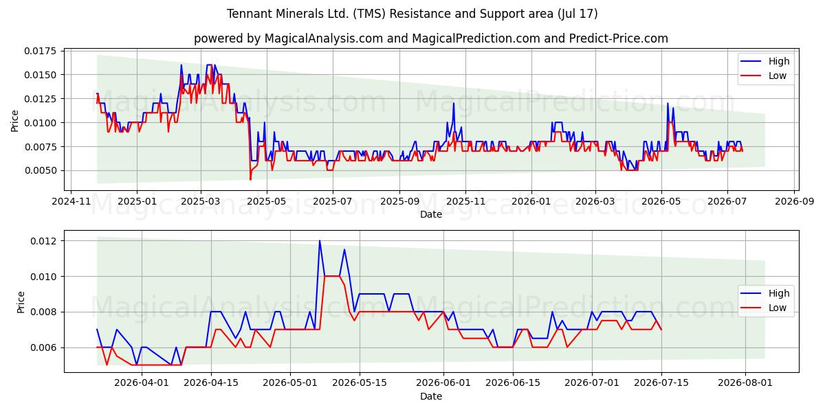  Tennant Minerals Ltd. (TMS) Support and Resistance area (16 Jul) 