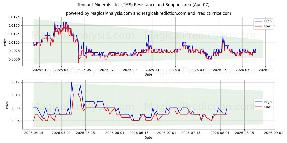 Tennant Minerals Ltd. (TMS) Support and Resistance area (06 Aug) 