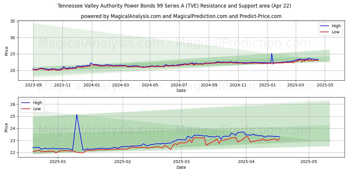  Tennessee Valley Authority Power Bonds 99 Series A (TVE) Support and Resistance area (22 Apr) 